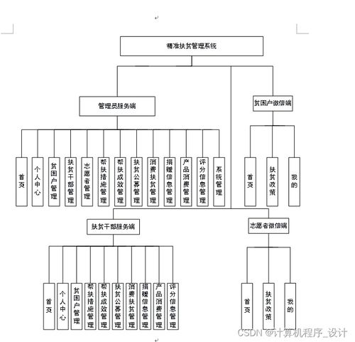 基于移動(dòng)開(kāi)發(fā)的精準(zhǔn)扶貧管理系統(tǒng)設(shè)計(jì)與實(shí)現(xiàn)