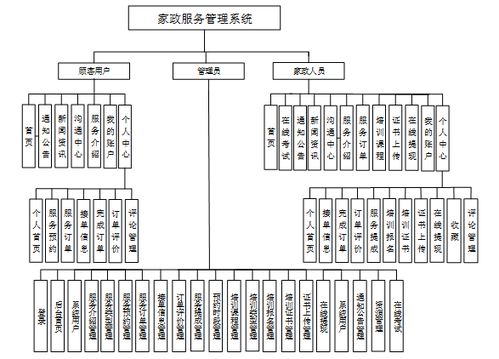 基于Java的家政服務管理系統的設計與實現
