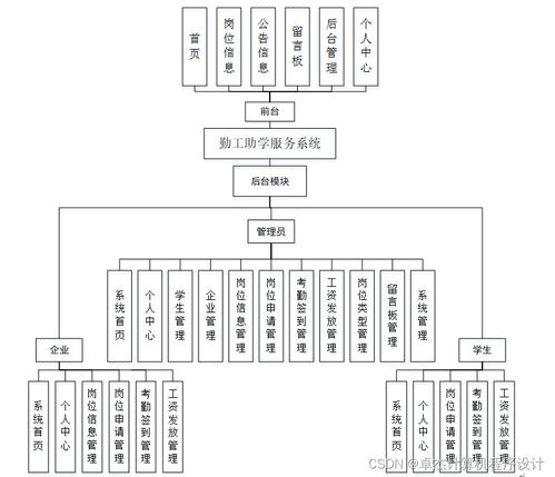 基于Django的勤工助學(xué)服務(wù)系統(tǒng)的設(shè)計與實現(xiàn)