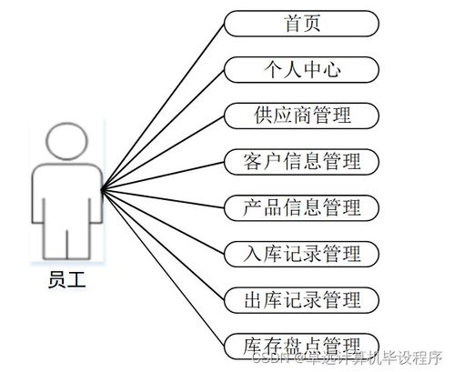 基于SSM框架的工廠產品銷存管理系統設計與實現