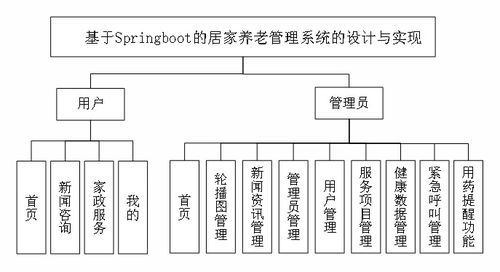 SpringBoot驅動的原生Android居家養老管理系統 創新計算機系統服務實踐